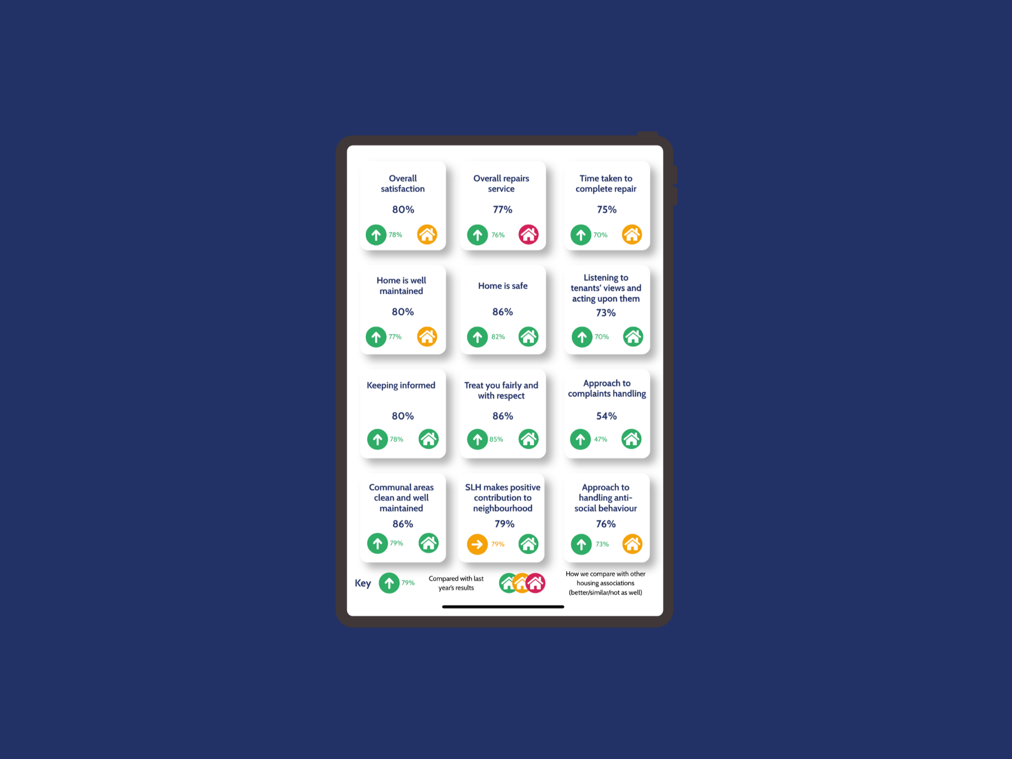 Illustration of a tablet device displaying Tenant Satisfaction Measures results in a grid layout. The screen shows customer satisfaction scores across areas including repairs, safety, communication, complaints handling and neighbourhood management, using coloured icons and comparison indicators against previous performance and sector benchmarks.