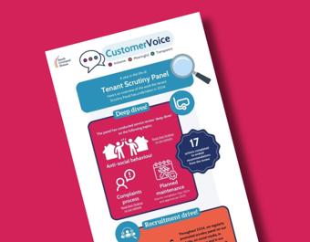 Infographic titled "Customer Voice" with the tagline "Inclusive Meaningful Transparent." It outlines the Tenant Scrutiny Panel’s work, including deep dives into anti-social behavior, complaints processes, and planned maintenance. It notes 17 completed actions in 2024 and mentions recruitment drives held throughout that year.
