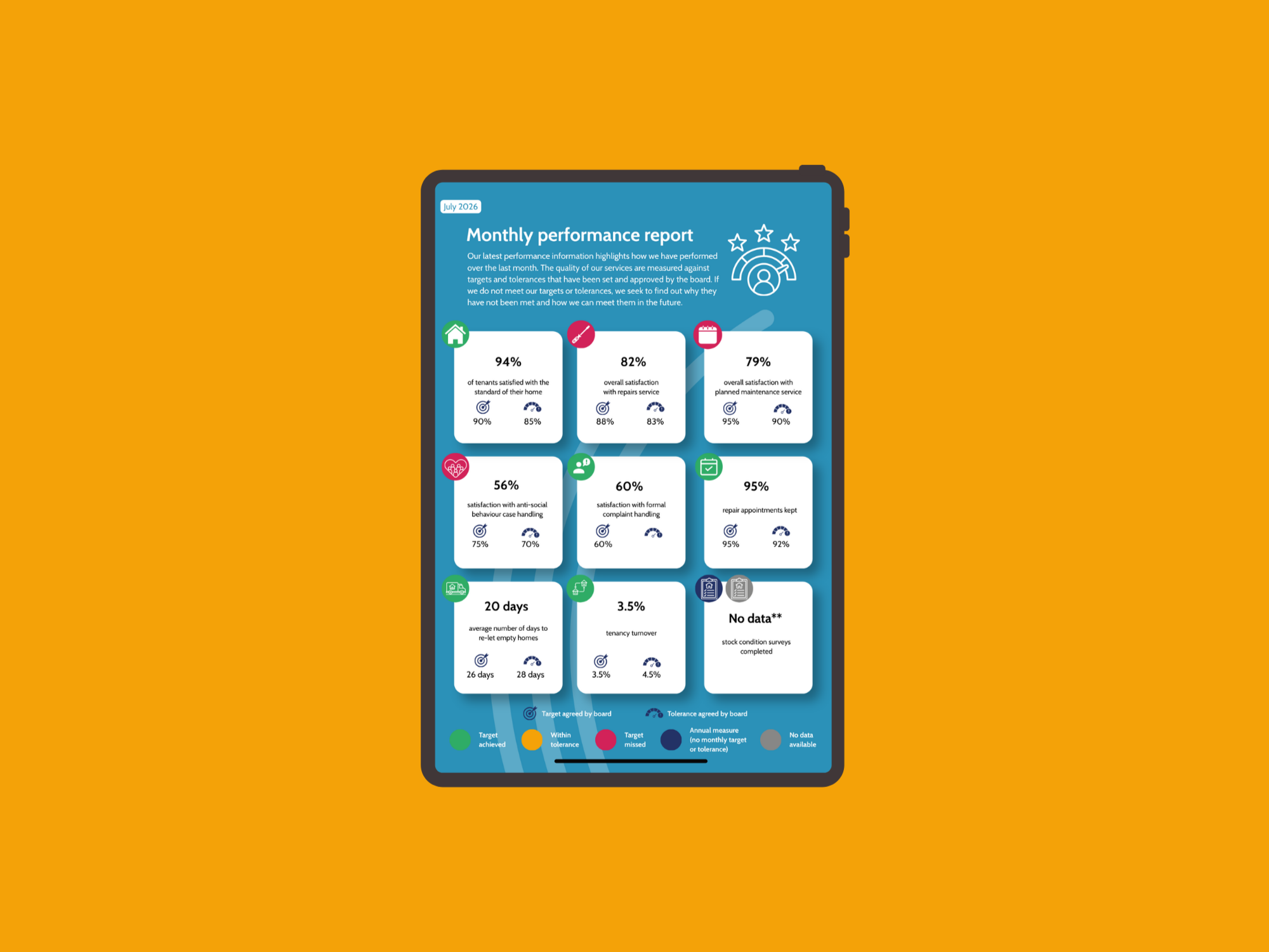 Illustration of a tablet device displaying a South Liverpool Homes monthly performance report. The screen shows a grid of performance indicators covering customer satisfaction, repairs, housing management and tenancy measures, with coloured icons, targets and results presented on a blue background.