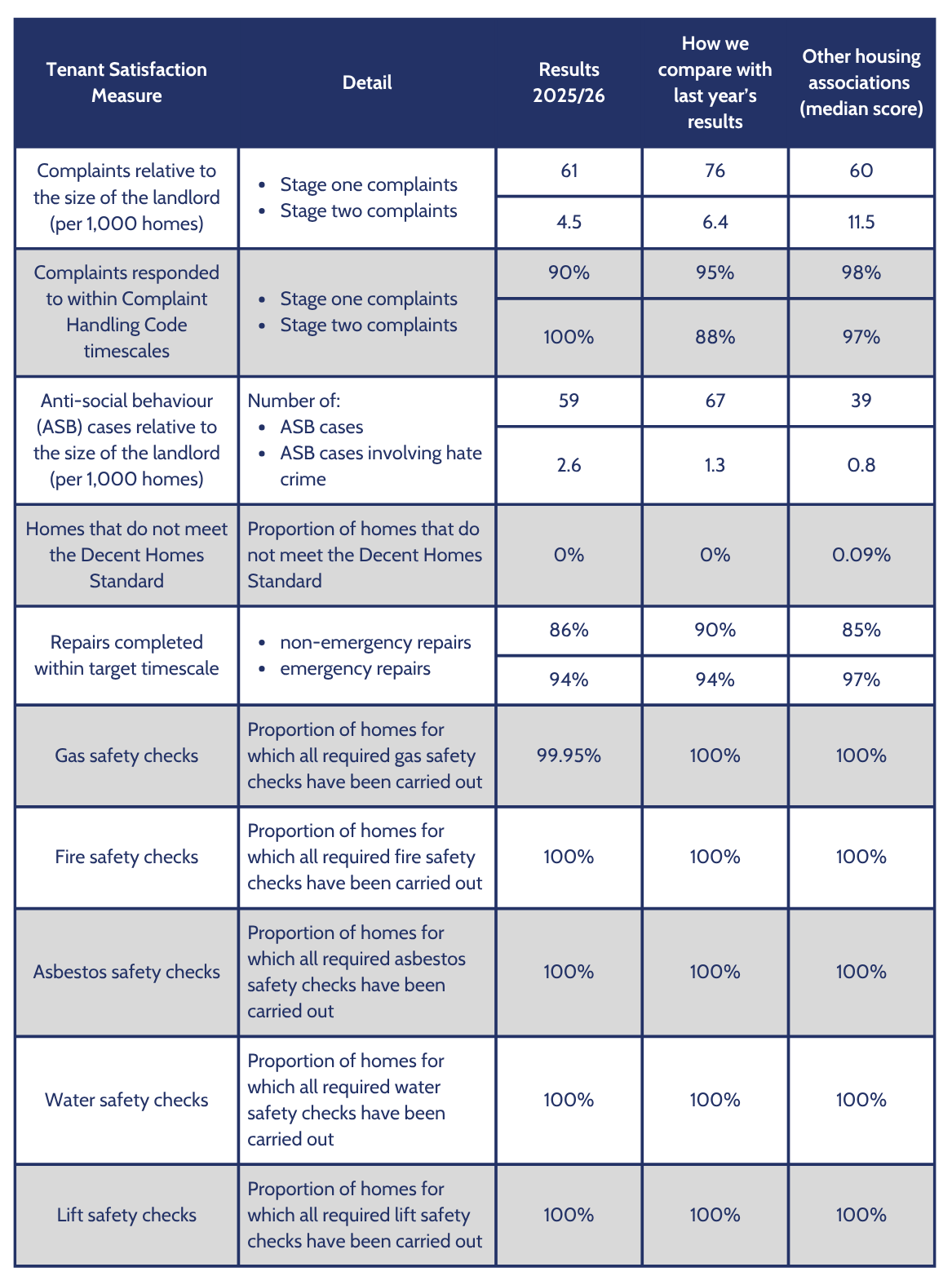 Tenant Satisfaction Measures Results - Information we collect