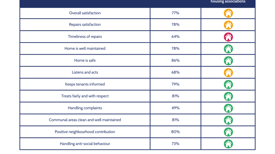 Infographic showing customer satisfaction results for 2022–2023 across various housing service areas, including overall satisfaction (77%), repairs (78%), safety (86%), and complaint handling (49%). Icons indicate performance compared to other housing associations: green for better, yellow for same, and red for worse. Infographic showing customer satisfaction results for 2022–2023 across various housing service areas, including overall satisfaction (77%), repairs (78%), safety (86%), and complaint handling (49%). Icons indicate performance compared to other housing associations: green for better, yellow for same, and red for worse.