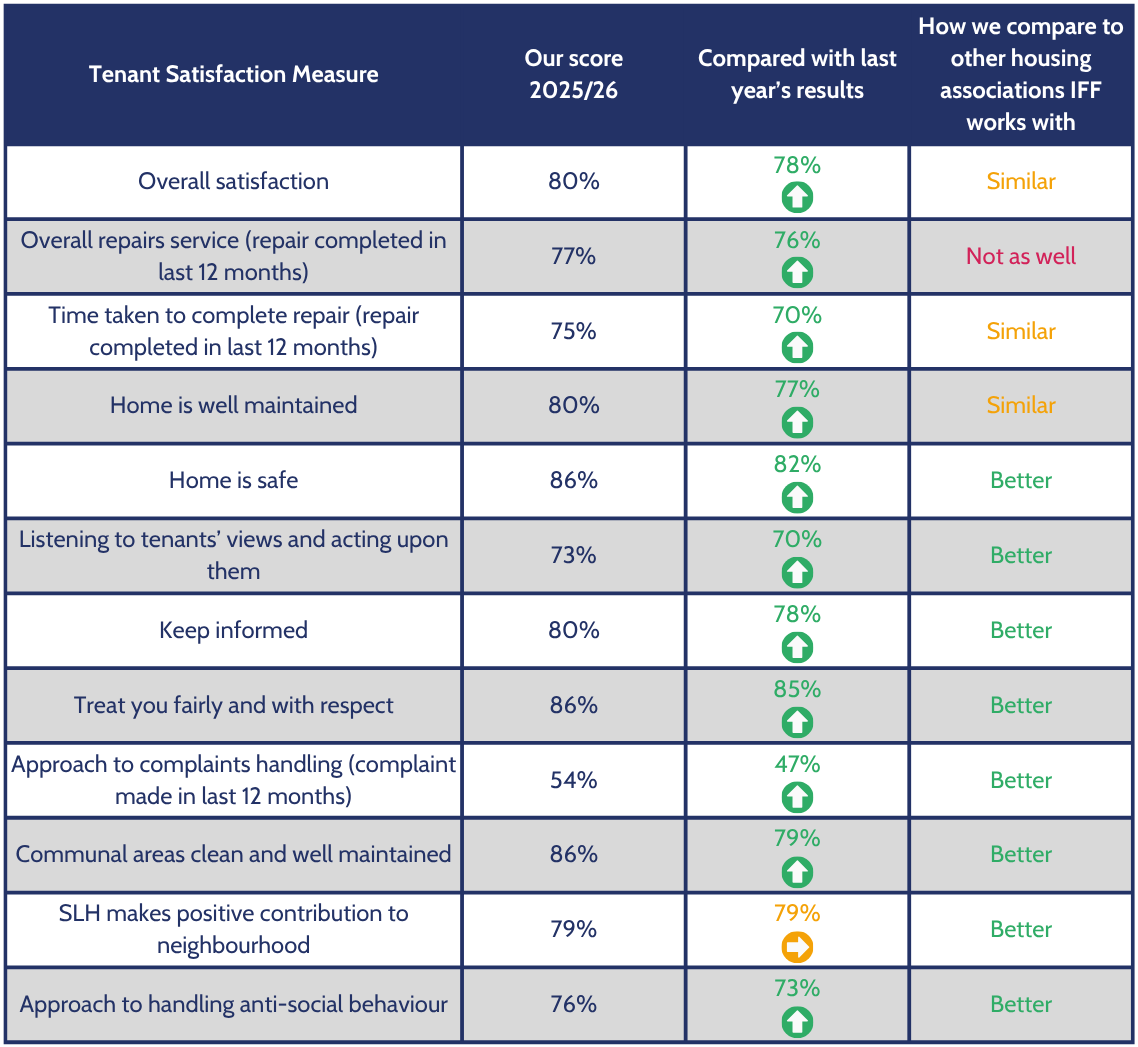Tenant Satisfaction Measure Results 2025/26